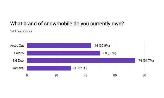 A graph shows readers’ favourite snowmobile manufacturer is Ski-Doo, followed by Polaris, Arctic Cat and Yamaha.